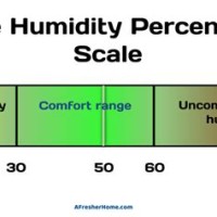 Is 70 Percent Humidity Bad