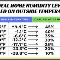 What Percentage Of Humidity Should Your House Be